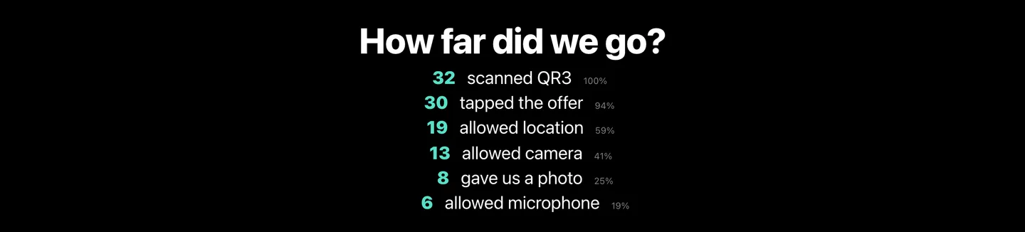 The projector results funnel: scanned, tapped the offer, allowed location, camera, photo and microphone, each with a percentage.